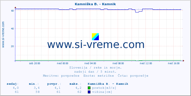 POVPREČJE :: Kamniška B. - Kamnik :: temperatura | pretok | višina :: zadnji dan / 5 minut.