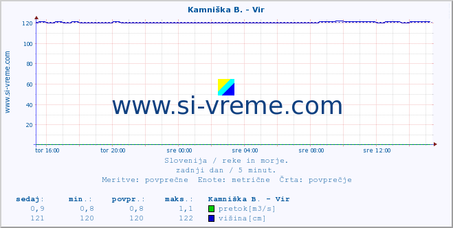 POVPREČJE :: Kamniška B. - Vir :: temperatura | pretok | višina :: zadnji dan / 5 minut.