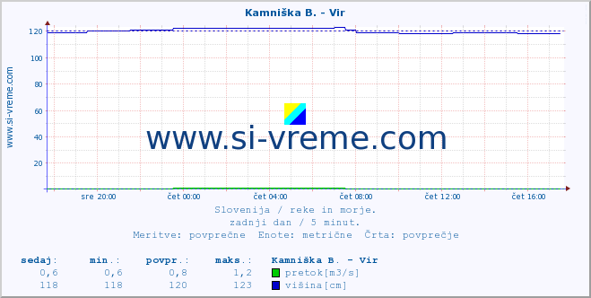 POVPREČJE :: Kamniška B. - Vir :: temperatura | pretok | višina :: zadnji dan / 5 minut.