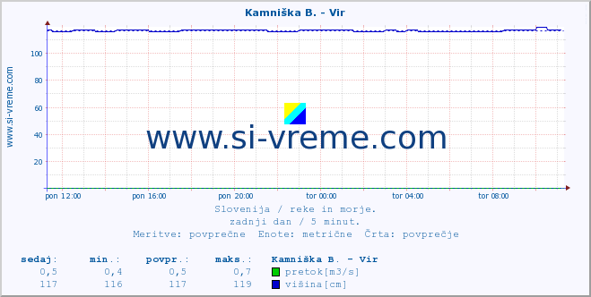 POVPREČJE :: Kamniška B. - Vir :: temperatura | pretok | višina :: zadnji dan / 5 minut.