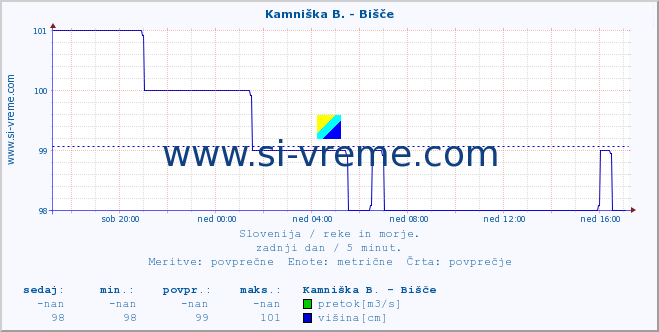 POVPREČJE :: Kamniška B. - Bišče :: temperatura | pretok | višina :: zadnji dan / 5 minut.