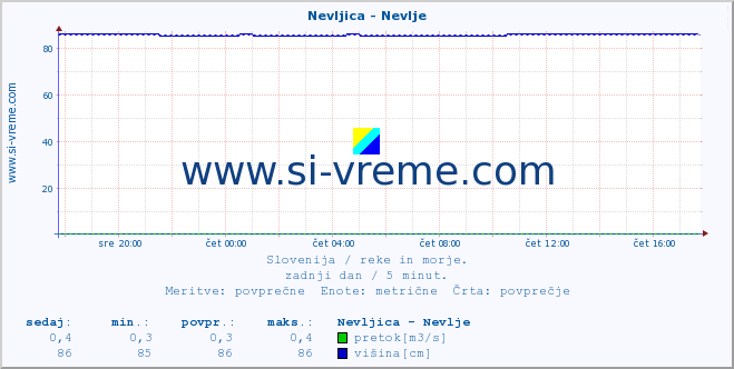 POVPREČJE :: Nevljica - Nevlje :: temperatura | pretok | višina :: zadnji dan / 5 minut.