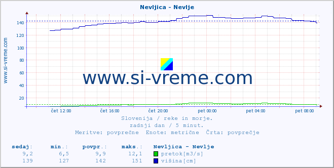 POVPREČJE :: Nevljica - Nevlje :: temperatura | pretok | višina :: zadnji dan / 5 minut.