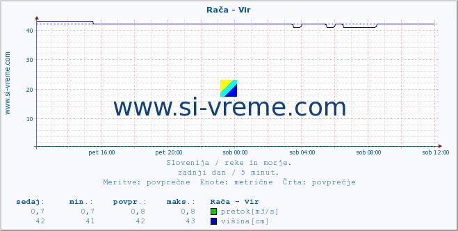 POVPREČJE :: Rača - Vir :: temperatura | pretok | višina :: zadnji dan / 5 minut.