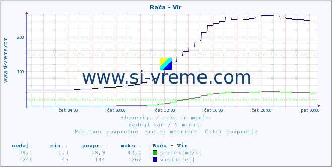 POVPREČJE :: Rača - Vir :: temperatura | pretok | višina :: zadnji dan / 5 minut.