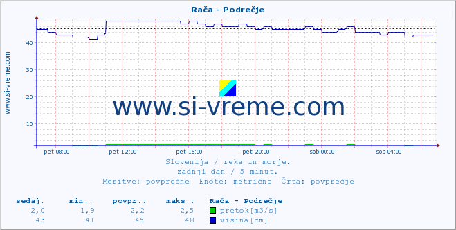 POVPREČJE :: Rača - Podrečje :: temperatura | pretok | višina :: zadnji dan / 5 minut.