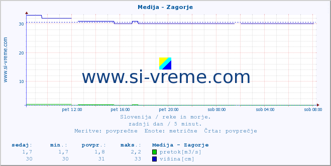 POVPREČJE :: Medija - Zagorje :: temperatura | pretok | višina :: zadnji dan / 5 minut.