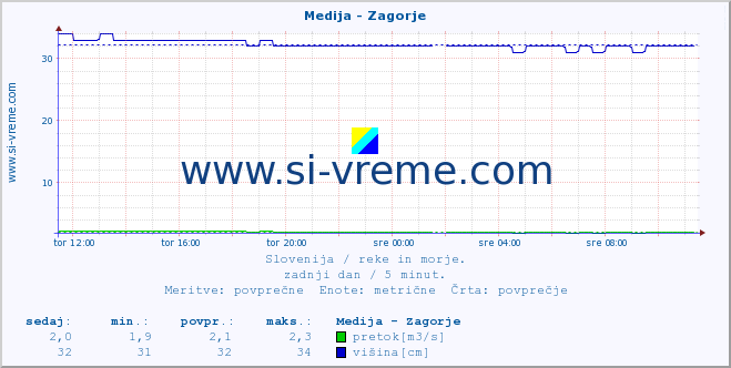 POVPREČJE :: Medija - Zagorje :: temperatura | pretok | višina :: zadnji dan / 5 minut.