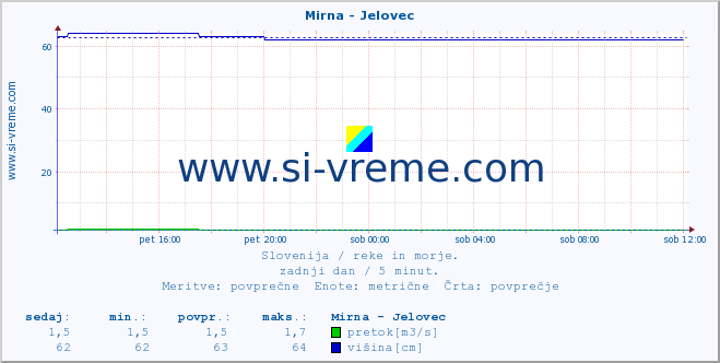 POVPREČJE :: Mirna - Jelovec :: temperatura | pretok | višina :: zadnji dan / 5 minut.