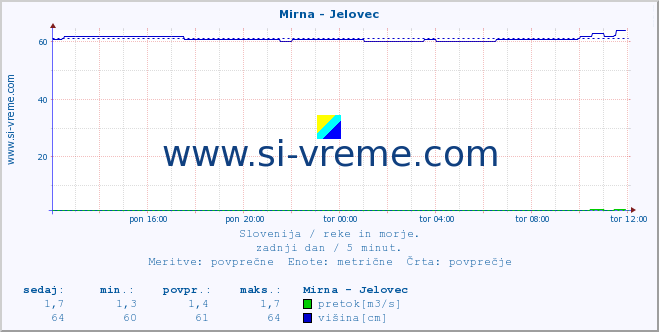 POVPREČJE :: Mirna - Jelovec :: temperatura | pretok | višina :: zadnji dan / 5 minut.