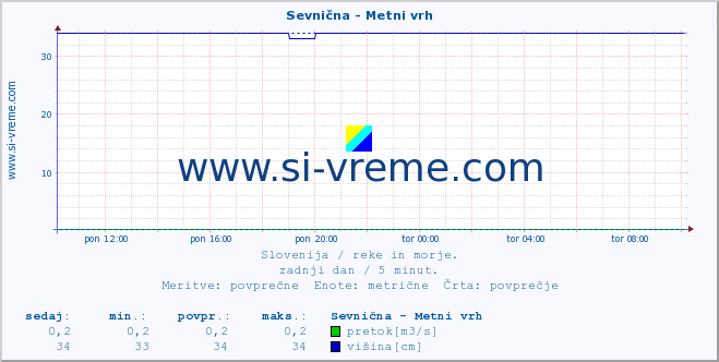 POVPREČJE :: Sevnična - Metni vrh :: temperatura | pretok | višina :: zadnji dan / 5 minut.