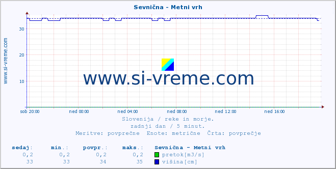 POVPREČJE :: Sevnična - Metni vrh :: temperatura | pretok | višina :: zadnji dan / 5 minut.