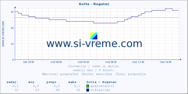 POVPREČJE :: Sotla - Rogatec :: temperatura | pretok | višina :: zadnji dan / 5 minut.