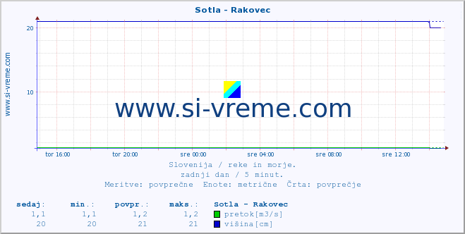 POVPREČJE :: Sotla - Rakovec :: temperatura | pretok | višina :: zadnji dan / 5 minut.