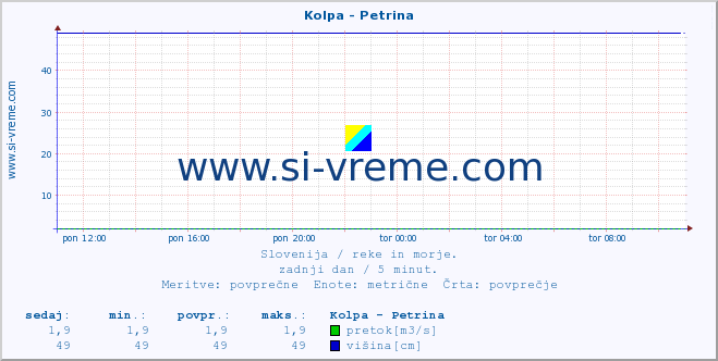 POVPREČJE :: Kolpa - Petrina :: temperatura | pretok | višina :: zadnji dan / 5 minut.