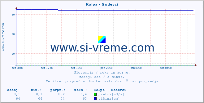 POVPREČJE :: Kolpa - Sodevci :: temperatura | pretok | višina :: zadnji dan / 5 minut.