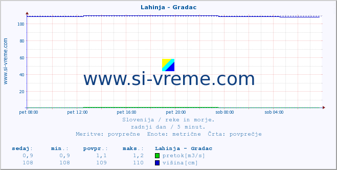 POVPREČJE :: Lahinja - Gradac :: temperatura | pretok | višina :: zadnji dan / 5 minut.