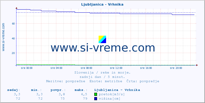 POVPREČJE :: Ljubljanica - Vrhnika :: temperatura | pretok | višina :: zadnji dan / 5 minut.