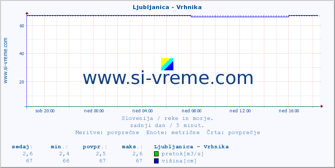 POVPREČJE :: Ljubljanica - Vrhnika :: temperatura | pretok | višina :: zadnji dan / 5 minut.