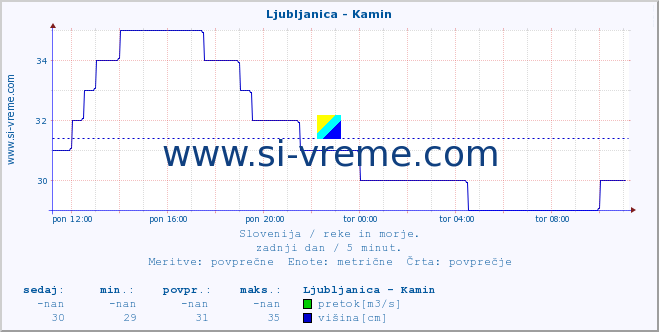 POVPREČJE :: Ljubljanica - Kamin :: temperatura | pretok | višina :: zadnji dan / 5 minut.