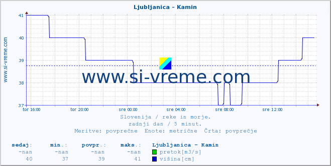 POVPREČJE :: Ljubljanica - Kamin :: temperatura | pretok | višina :: zadnji dan / 5 minut.