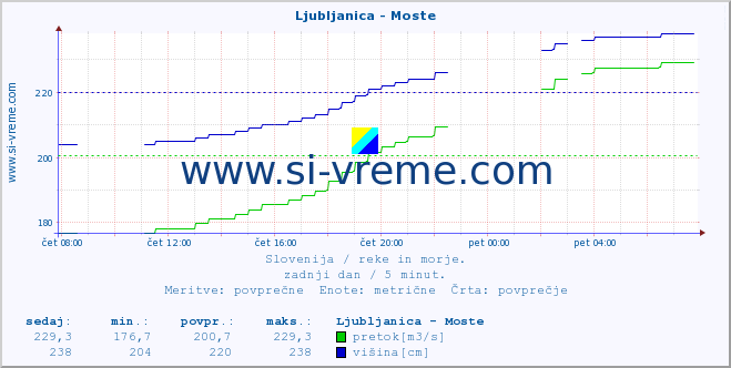 POVPREČJE :: Ljubljanica - Moste :: temperatura | pretok | višina :: zadnji dan / 5 minut.