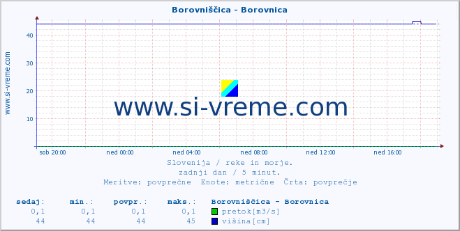 POVPREČJE :: Borovniščica - Borovnica :: temperatura | pretok | višina :: zadnji dan / 5 minut.