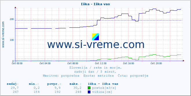 POVPREČJE :: Iška - Iška vas :: temperatura | pretok | višina :: zadnji dan / 5 minut.