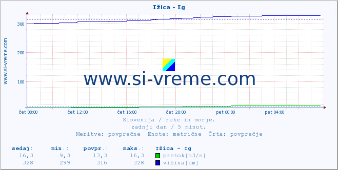 POVPREČJE :: Ižica - Ig :: temperatura | pretok | višina :: zadnji dan / 5 minut.