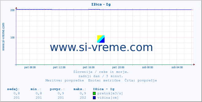 POVPREČJE :: Ižica - Ig :: temperatura | pretok | višina :: zadnji dan / 5 minut.