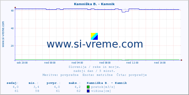 POVPREČJE :: Stržen - Gor. Jezero :: temperatura | pretok | višina :: zadnji dan / 5 minut.