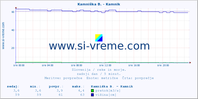 POVPREČJE :: Stržen - Gor. Jezero :: temperatura | pretok | višina :: zadnji dan / 5 minut.