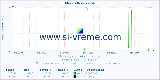 POVPREČJE :: Pivka - Prestranek :: temperatura | pretok | višina :: zadnji dan / 5 minut.