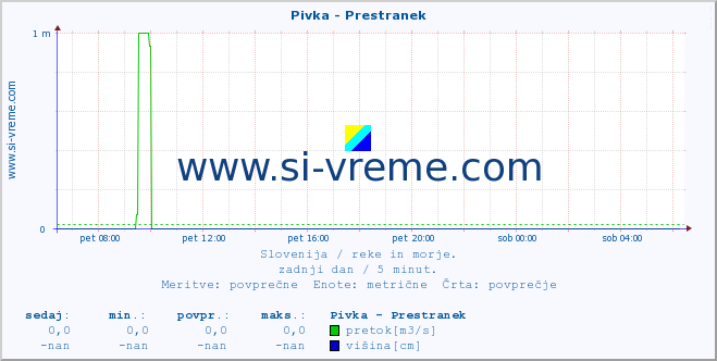 POVPREČJE :: Pivka - Prestranek :: temperatura | pretok | višina :: zadnji dan / 5 minut.