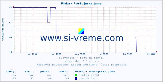 POVPREČJE :: Pivka - Postojnska jama :: temperatura | pretok | višina :: zadnji dan / 5 minut.