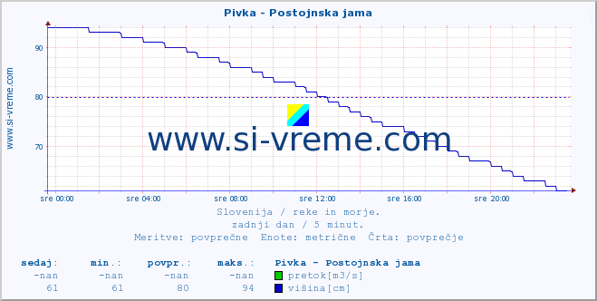 POVPREČJE :: Pivka - Postojnska jama :: temperatura | pretok | višina :: zadnji dan / 5 minut.