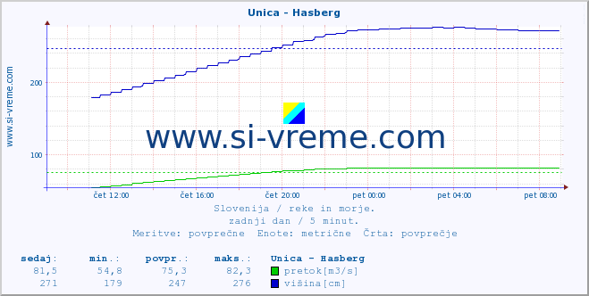 POVPREČJE :: Unica - Hasberg :: temperatura | pretok | višina :: zadnji dan / 5 minut.