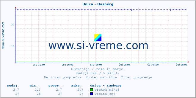 POVPREČJE :: Unica - Hasberg :: temperatura | pretok | višina :: zadnji dan / 5 minut.