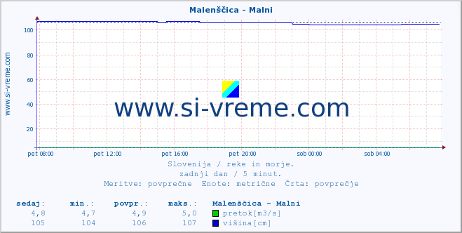 POVPREČJE :: Malenščica - Malni :: temperatura | pretok | višina :: zadnji dan / 5 minut.