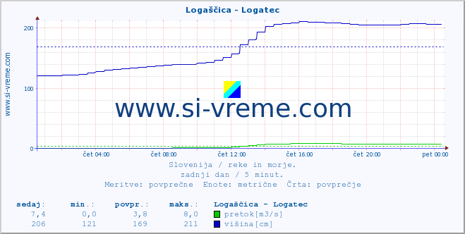 POVPREČJE :: Logaščica - Logatec :: temperatura | pretok | višina :: zadnji dan / 5 minut.