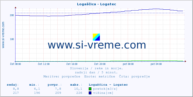 POVPREČJE :: Logaščica - Logatec :: temperatura | pretok | višina :: zadnji dan / 5 minut.