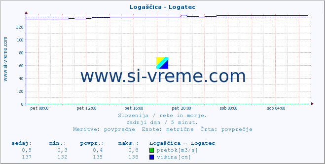 POVPREČJE :: Logaščica - Logatec :: temperatura | pretok | višina :: zadnji dan / 5 minut.