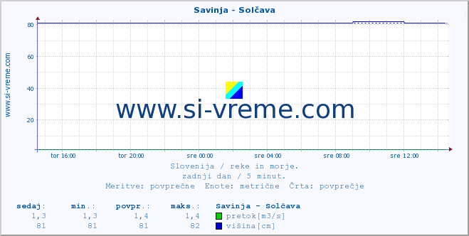 POVPREČJE :: Savinja - Solčava :: temperatura | pretok | višina :: zadnji dan / 5 minut.