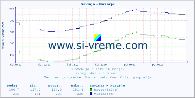 POVPREČJE :: Savinja - Nazarje :: temperatura | pretok | višina :: zadnji dan / 5 minut.