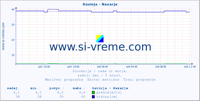 POVPREČJE :: Savinja - Nazarje :: temperatura | pretok | višina :: zadnji dan / 5 minut.