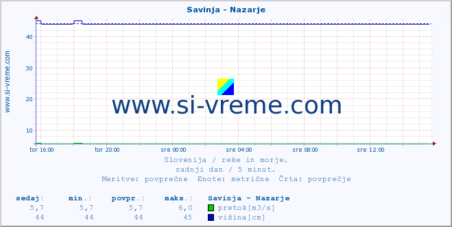 POVPREČJE :: Savinja - Nazarje :: temperatura | pretok | višina :: zadnji dan / 5 minut.