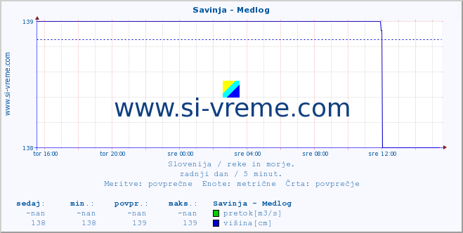 POVPREČJE :: Savinja - Medlog :: temperatura | pretok | višina :: zadnji dan / 5 minut.