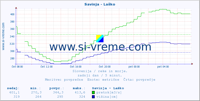 POVPREČJE :: Savinja - Laško :: temperatura | pretok | višina :: zadnji dan / 5 minut.