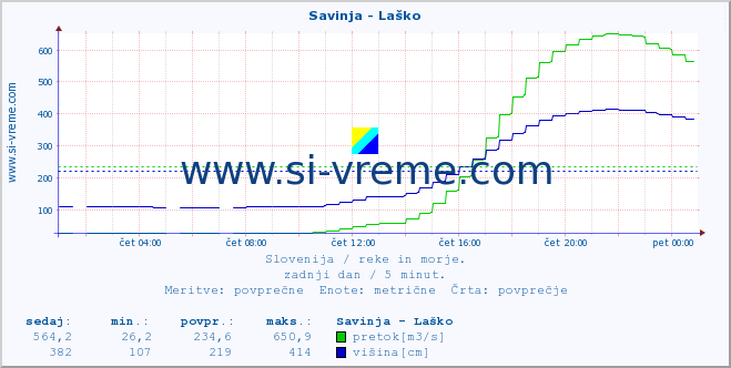 POVPREČJE :: Savinja - Laško :: temperatura | pretok | višina :: zadnji dan / 5 minut.