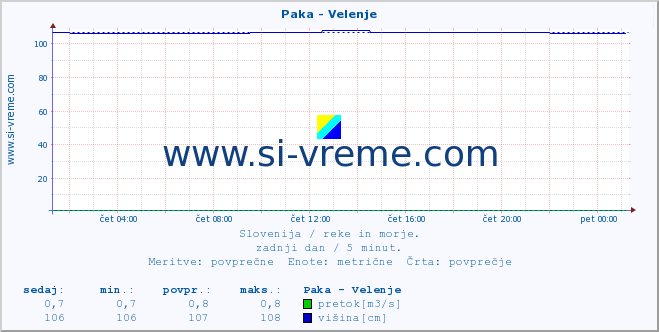 POVPREČJE :: Paka - Velenje :: temperatura | pretok | višina :: zadnji dan / 5 minut.